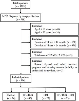 High-frequency repetitive transcranial magnetic stimulation alleviates the cognitive side effects of electroconvulsive therapy in major depression